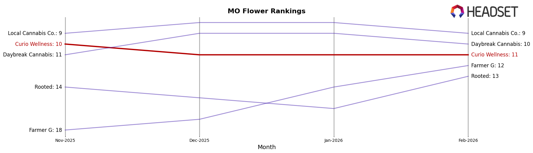 Curio Wellness market ranking for MO Flower