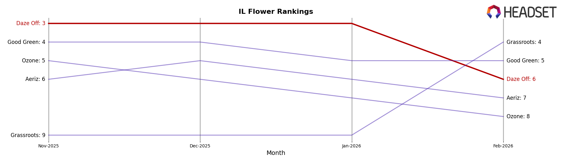 Daze Off market ranking for IL Flower