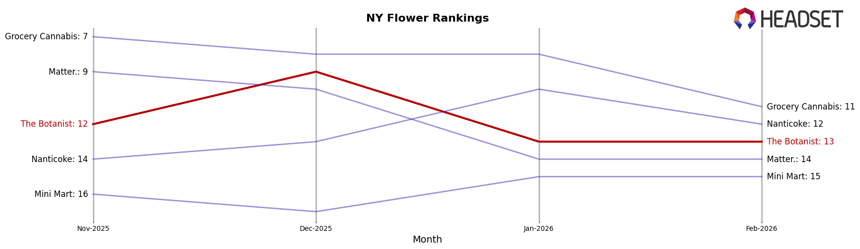 The Botanist market ranking for NY Flower