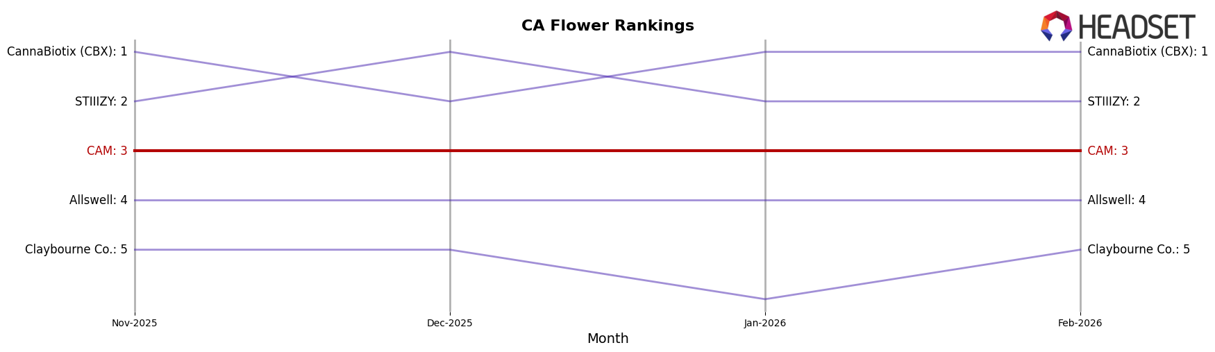 CAM market ranking for CA Flower