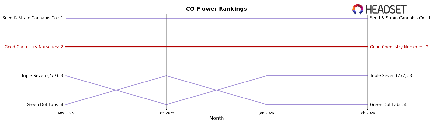 Good Chemistry Nurseries market ranking for CO Flower
