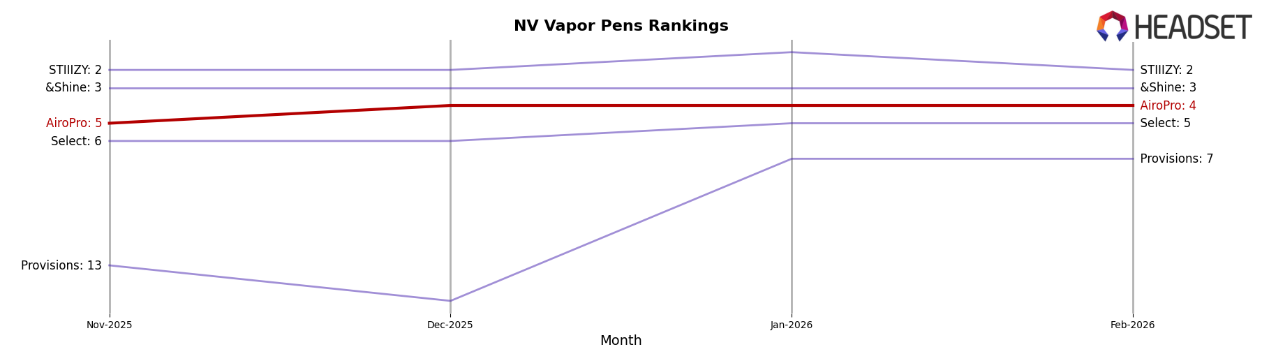 AiroPro market ranking for NV Vapor Pens