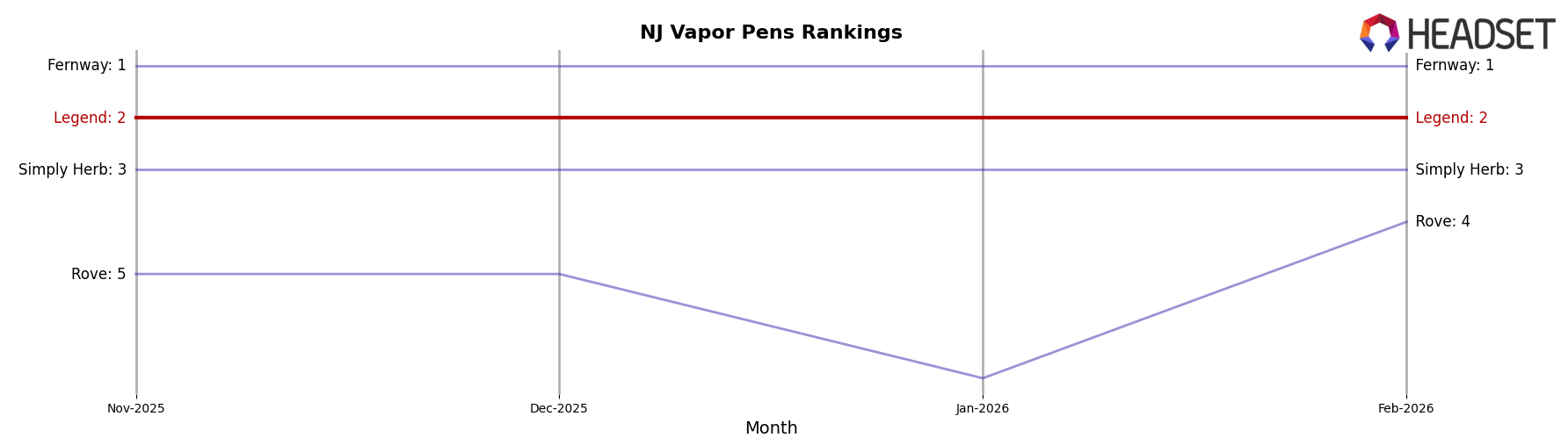 Legend market ranking for NJ Vapor Pens