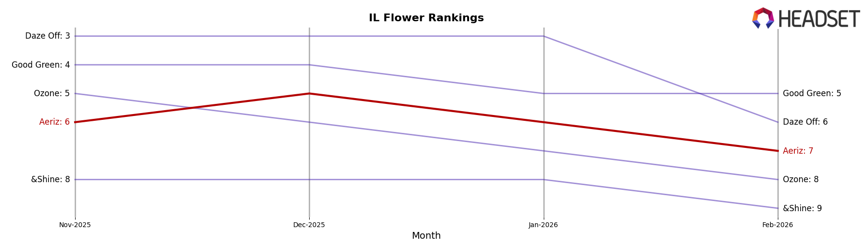 Aeriz market ranking for IL Flower