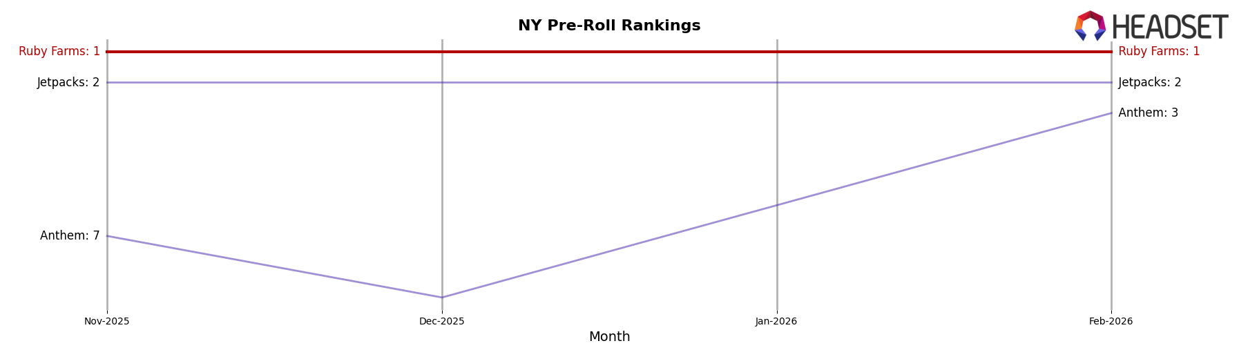 Ruby Farms market ranking for NY Pre-Roll