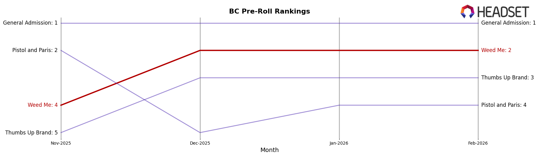 Weed Me market ranking for BC Pre-Roll