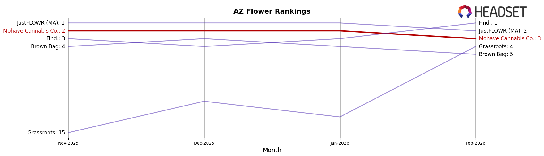 Mohave Cannabis Co. market ranking for AZ Flower