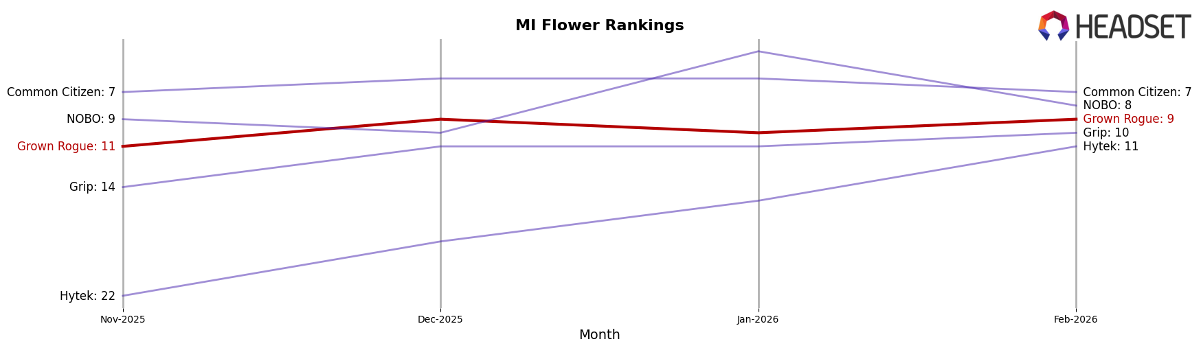 Grown Rogue market ranking for MI Flower