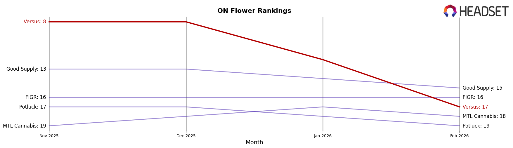 Versus market ranking for ON Flower