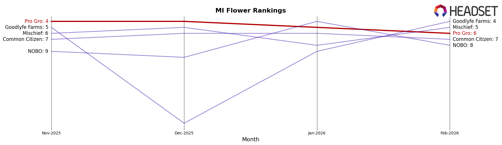 Pro Gro market ranking for MI Flower
