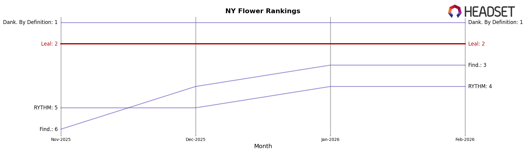 Leal market ranking for NY Flower