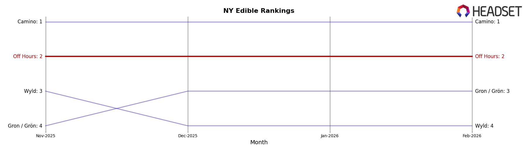 Off Hours market ranking for NY Edible
