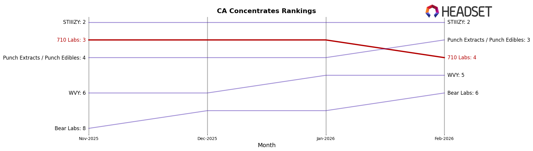 710 Labs market ranking for CA Concentrates