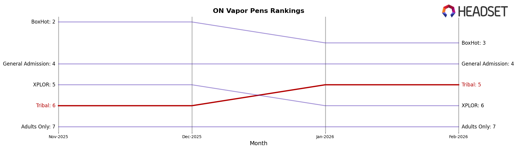 Tribal market ranking for ON Vapor Pens