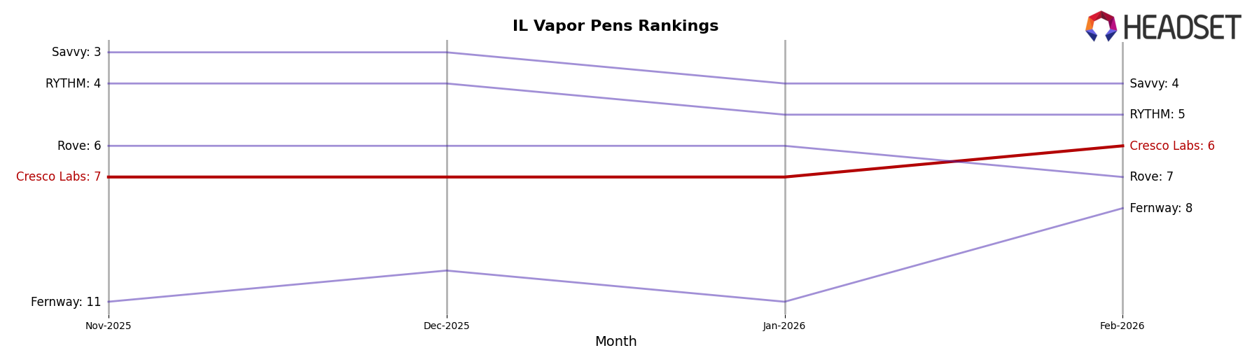 Cresco Labs market ranking for IL Vapor Pens