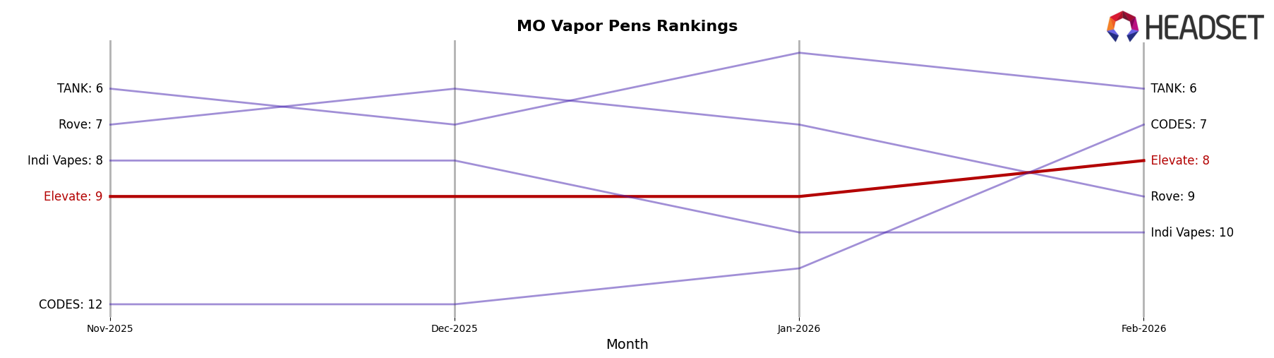 Elevate market ranking for MO Vapor Pens