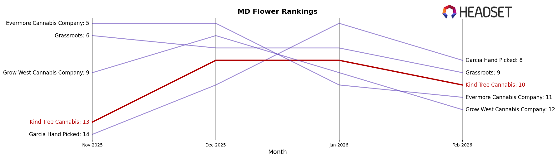 Kind Tree Cannabis market ranking for MD Flower