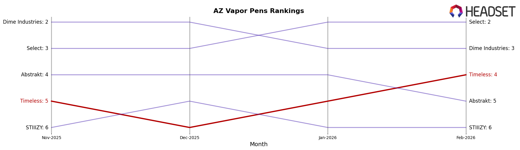 Timeless market ranking for AZ Vapor Pens