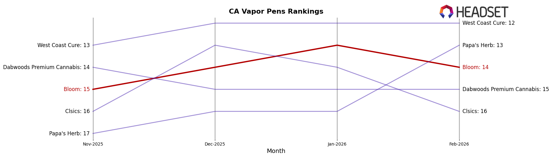 Bloom market ranking for CA Vapor Pens