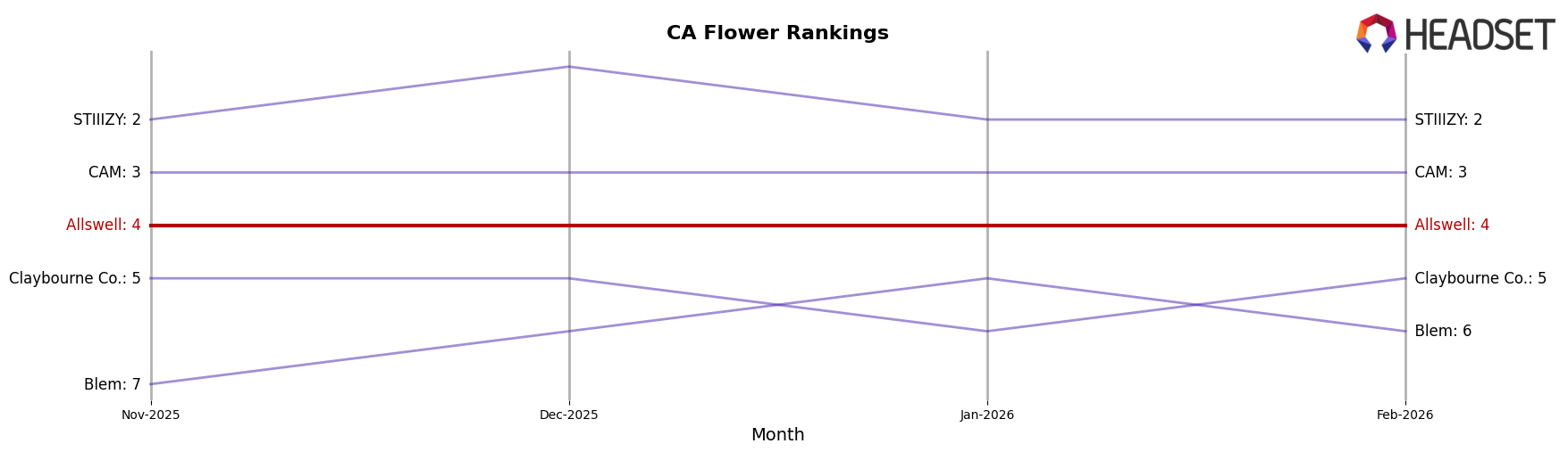 Allswell market ranking for CA Flower