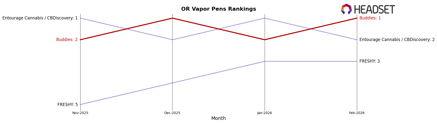 Buddies market ranking for OR Vapor Pens