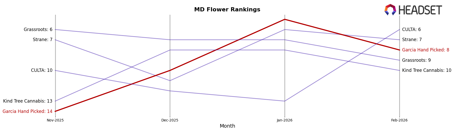Garcia Hand Picked market ranking for MD Flower