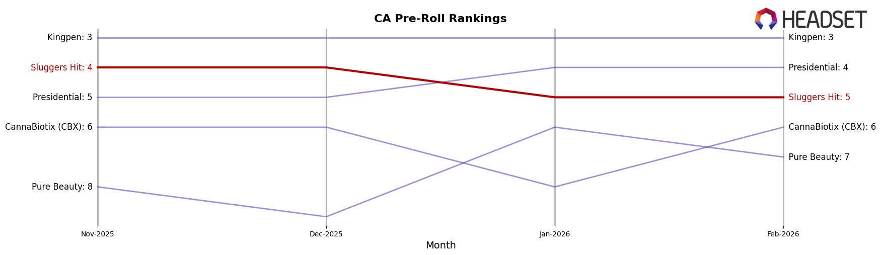 Sluggers Hit market ranking for CA Pre-Roll