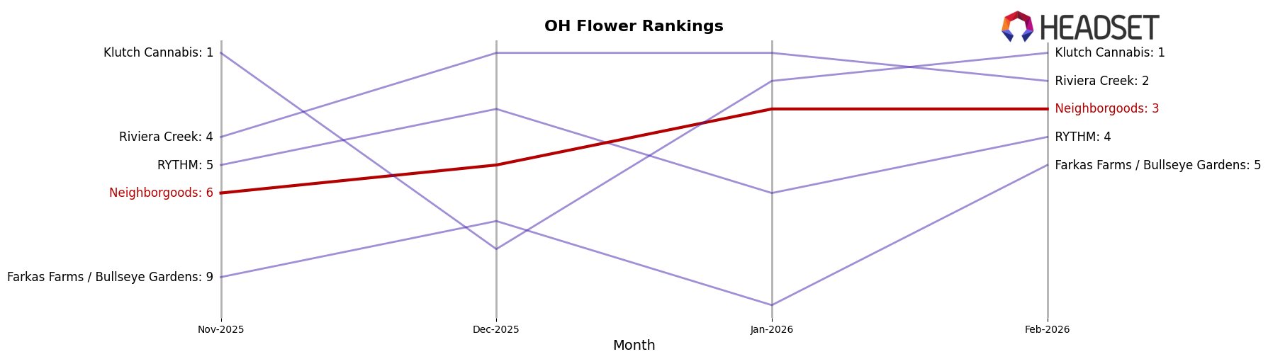 Neighborgoods market ranking for OH Flower