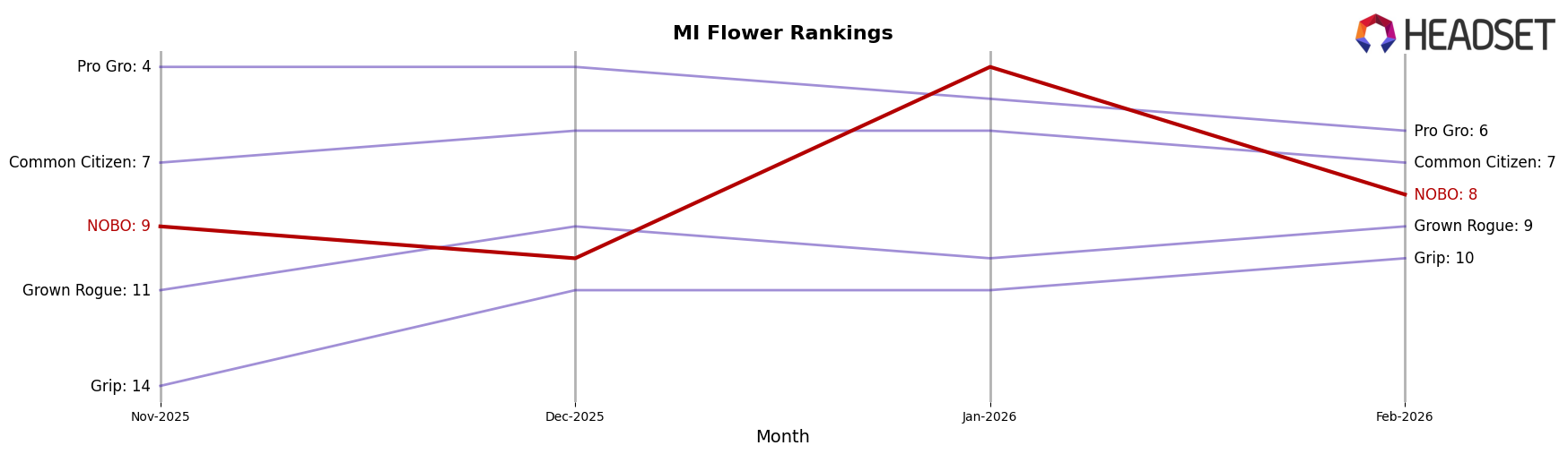 NOBO market ranking for MI Flower