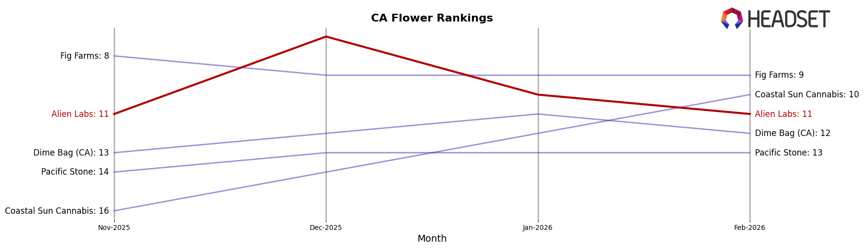 Alien Labs market ranking for CA Flower
