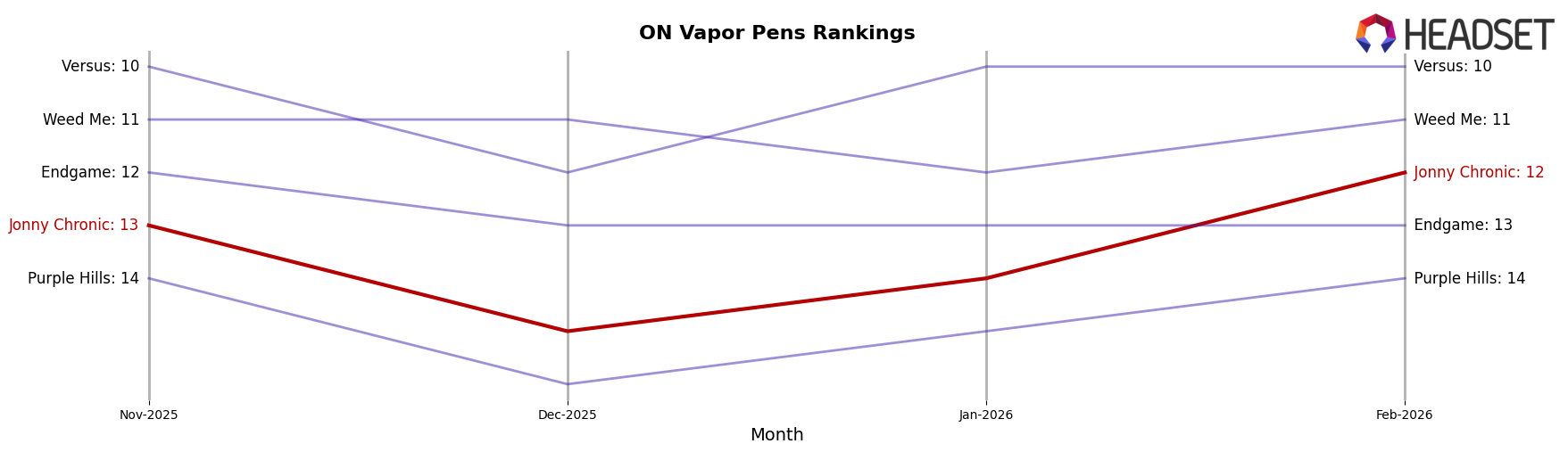 Jonny Chronic market ranking for ON Vapor Pens
