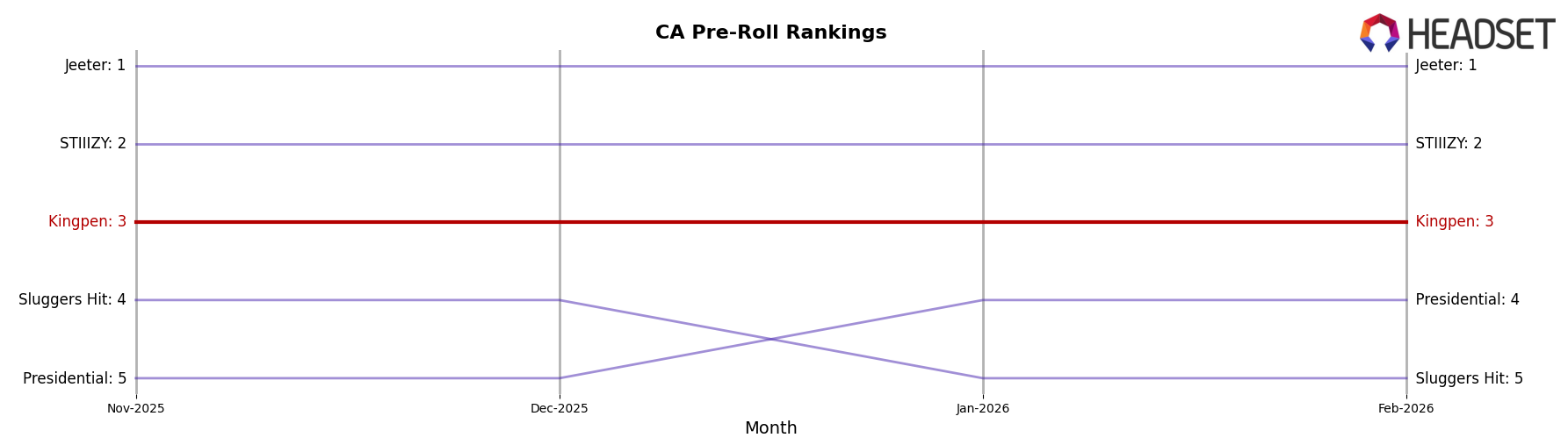 Kingpen market ranking for CA Pre-Roll
