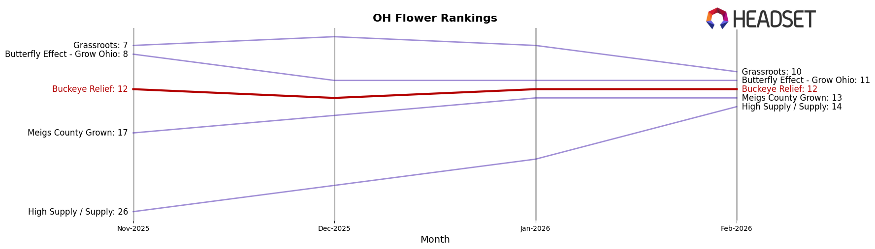 Buckeye Relief market ranking for OH Flower