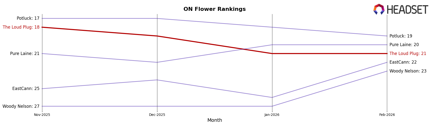 The Loud Plug market ranking for ON Flower