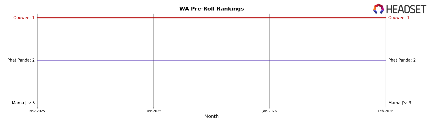 Ooowee market ranking for WA Pre-Roll