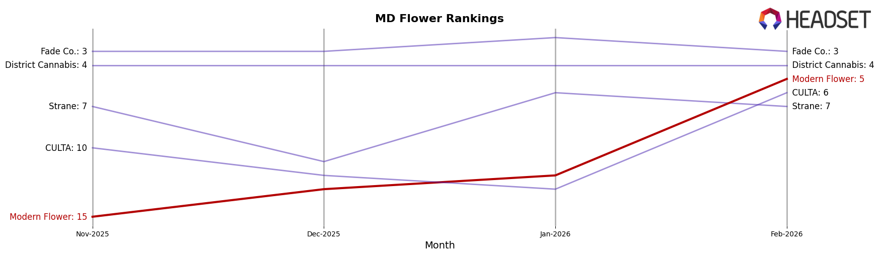 Modern Flower market ranking for MD Flower