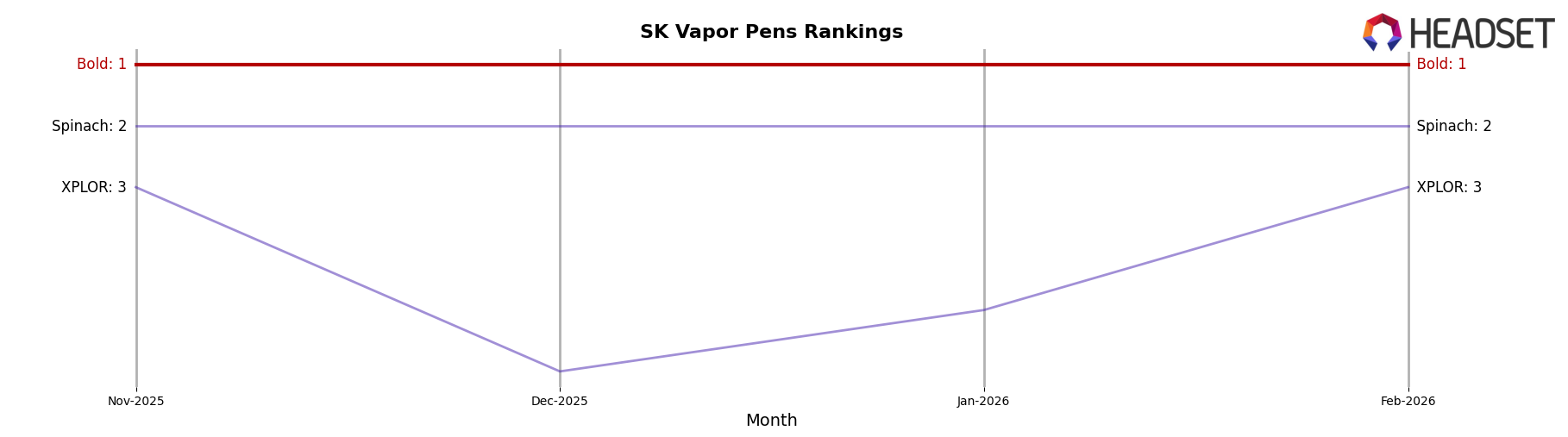 Bold market ranking for SK Vapor Pens