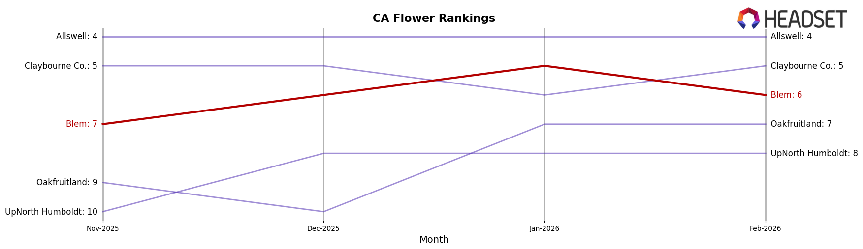 Blem market ranking for CA Flower