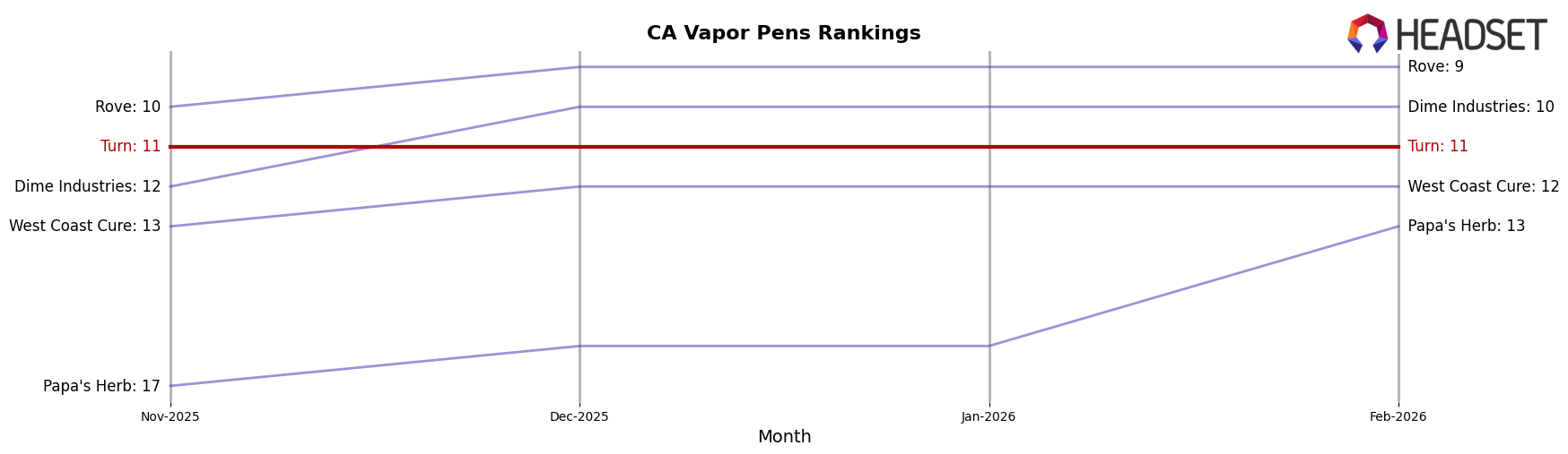Turn market ranking for CA Vapor Pens