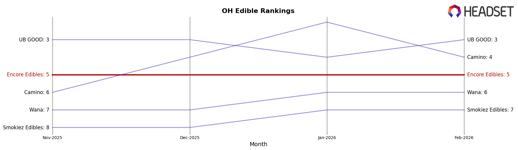 Encore Edibles market ranking for OH Edible