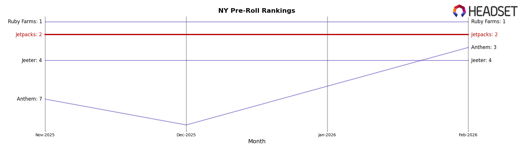 Jetpacks market ranking for NY Pre-Roll