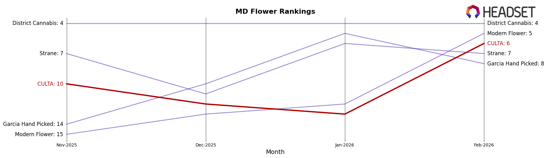 CULTA market ranking for MD Flower