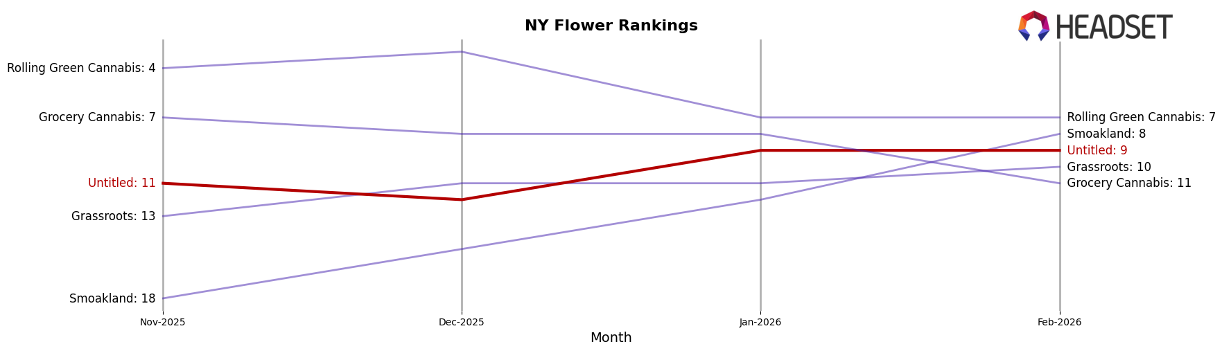 Untitled market ranking for NY Flower