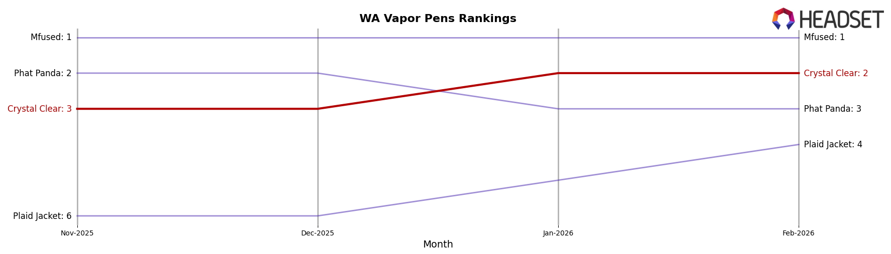 Crystal Clear market ranking for WA Vapor Pens