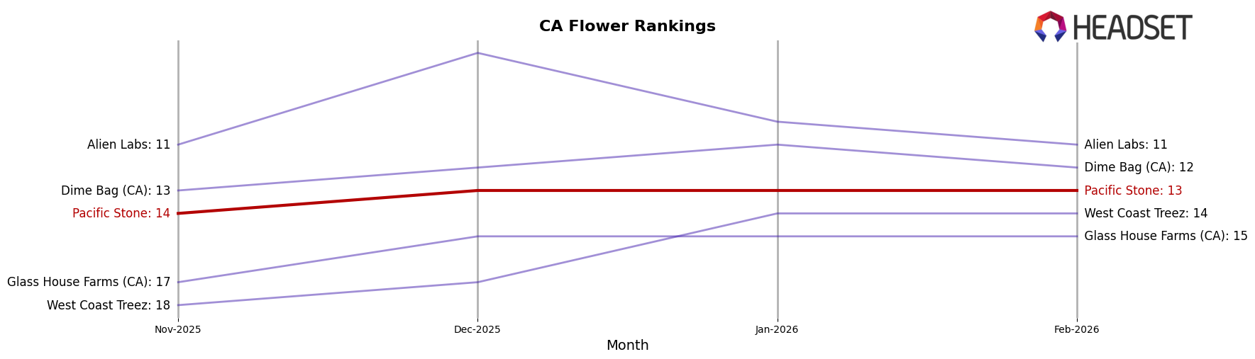 Pacific Stone market ranking for CA Flower