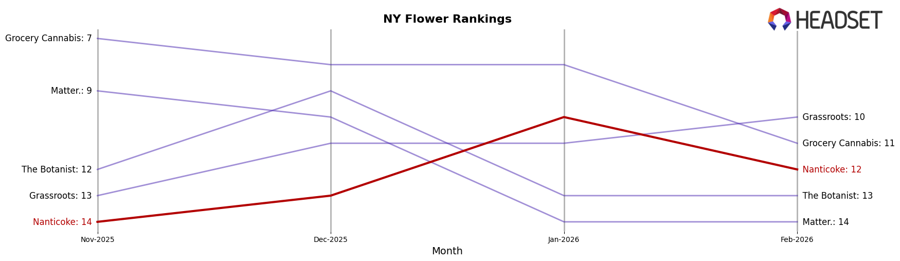 Nanticoke market ranking for NY Flower