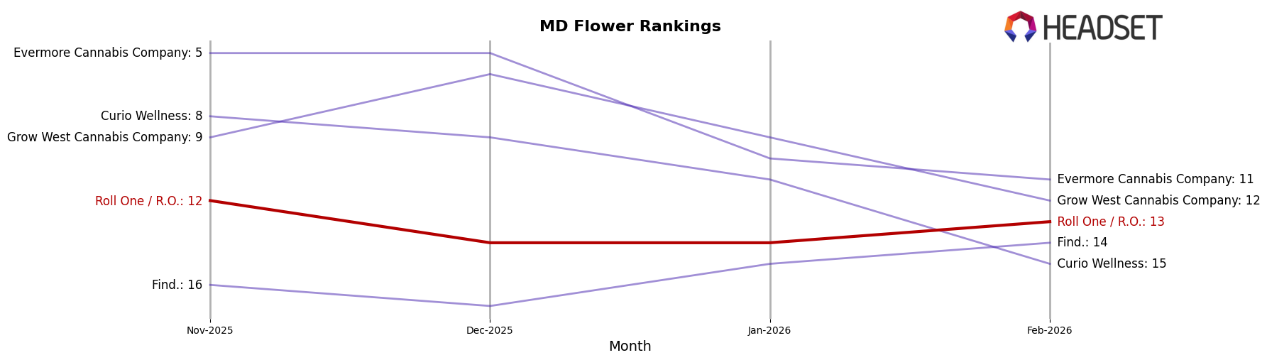 Roll One / R.O. market ranking for MD Flower