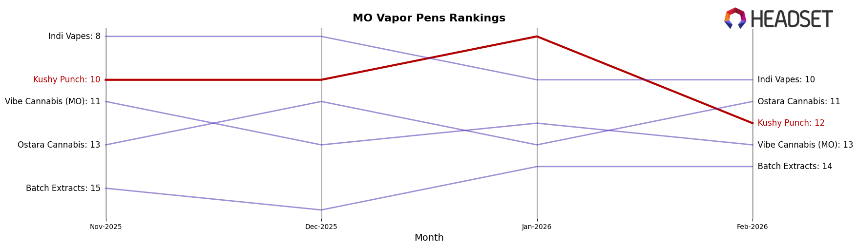 Kushy Punch market ranking for MO Vapor Pens