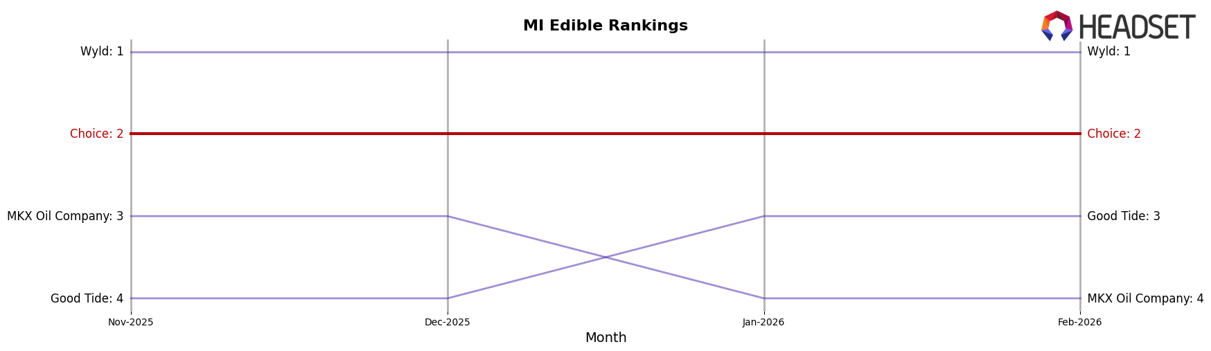 Choice market ranking for MI Edible