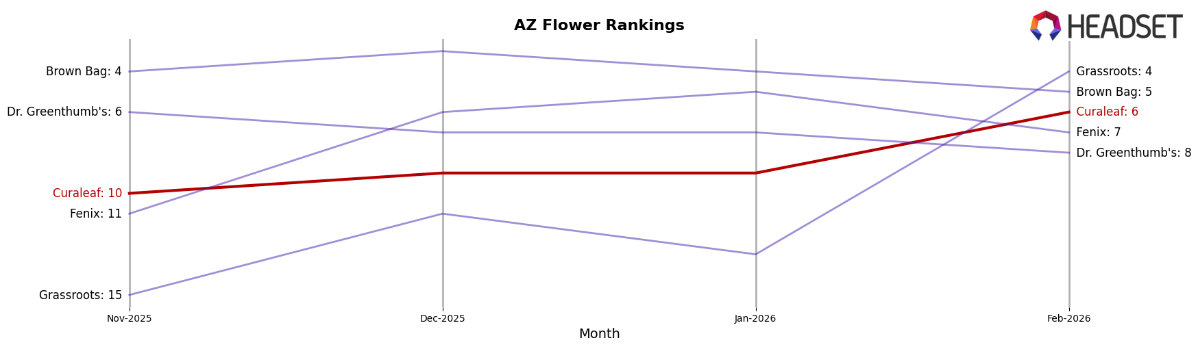 Curaleaf market ranking for AZ Flower